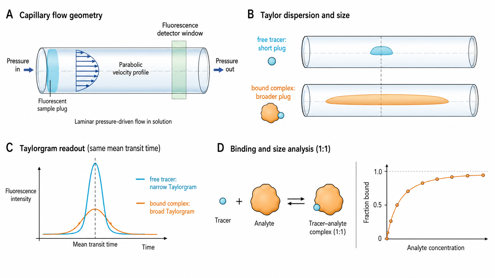 Figure 1 schematic explaining flow-induced dispersion analysis: fluorescent sample plug injection, laminar capillary flow, Taylor dispersion broadening, taylorgram readout, and hydrodynamic radius or binding analysis